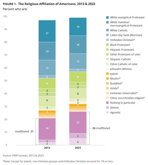 Religious Change in America - PRRI