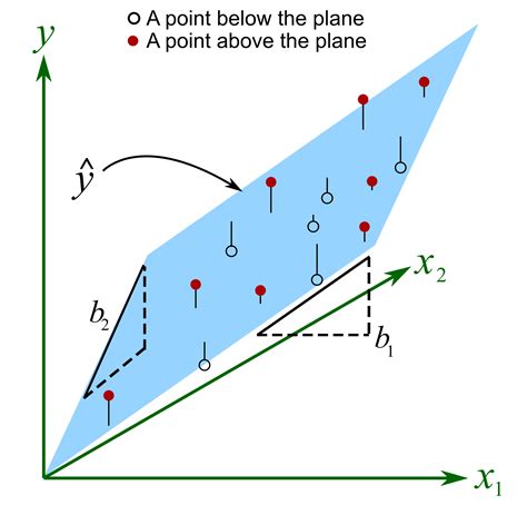 Multiple Linear Regression Example 的图像结果