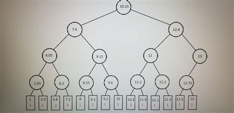 Image result for Binary Tree Homework Assignment