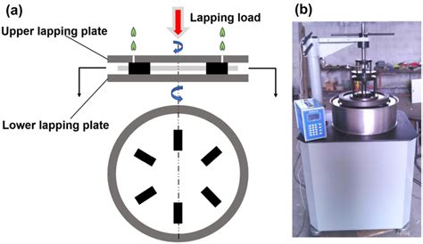 Image result for Three Plate Lapping Method