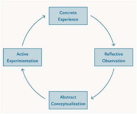 Image result for Learning Cycle Phases