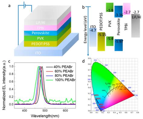 Nanomaterials | Special Issue : Perovskite Nanostructures in Solar ...