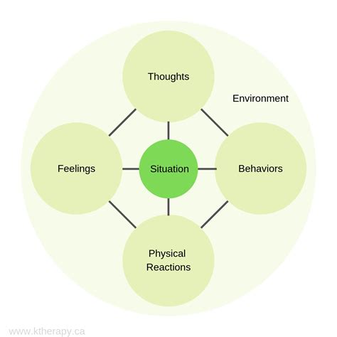Understanding the Thoughts-Feelings-Behaviors Connection — Katherine ...