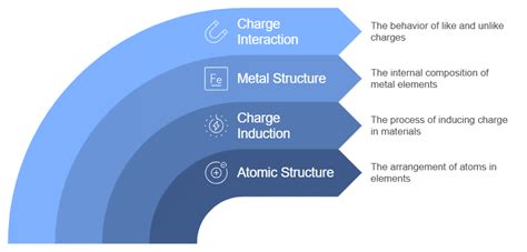 Gold Leaf Electroscope - Physics for JAMB PDF Download