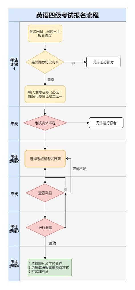 BEC剑桥商务英语证书考试报名流程_英语_新东方在线