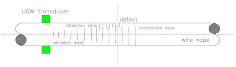 A Comprehensive Review of Steel Wire Rope Degradation Mechanisms and ...