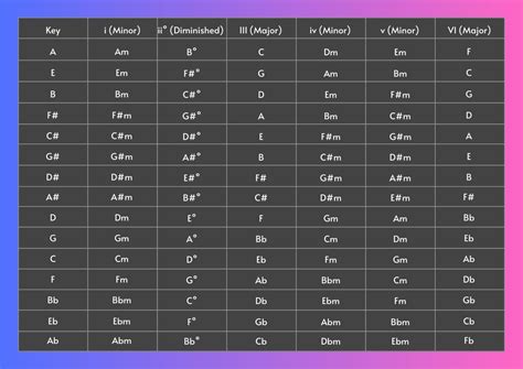 Minor Key Chord Chart for All Families