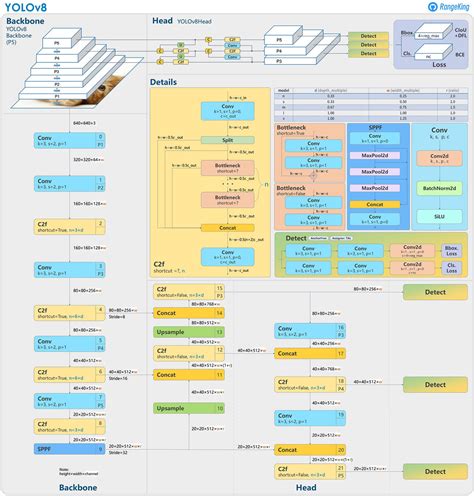 Image result for Yolov8 Algorithm Flowchart