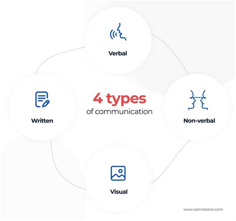 Image result for Four Types Communication
