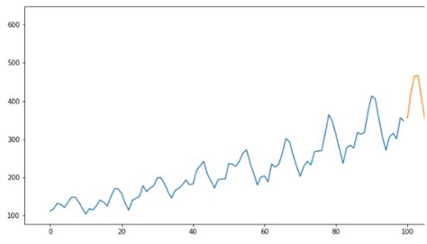 Image result for Arima Model Icon