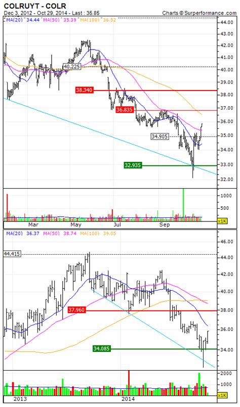 Colruyt Group N.V. : A cheap share testing significant levels -October ...