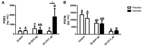 Estradiol-17β-Induced Changes in the Porcine Endometrial Transcriptome ...
