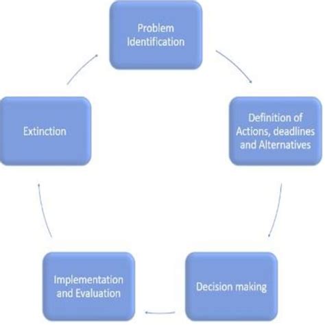 Image result for Policy Cycle Problem Identification