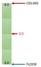 Image result for Ceiling Function in SQL