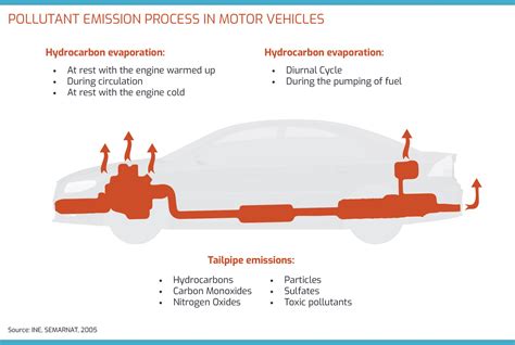 Fuels & Emissions - | ACELA