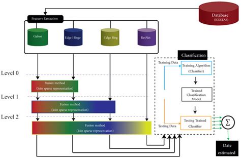 Hierarchical Fusion Using Subsets of Multi-Features for Historical ...