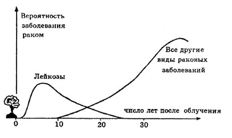 Воздействие радиации на человека