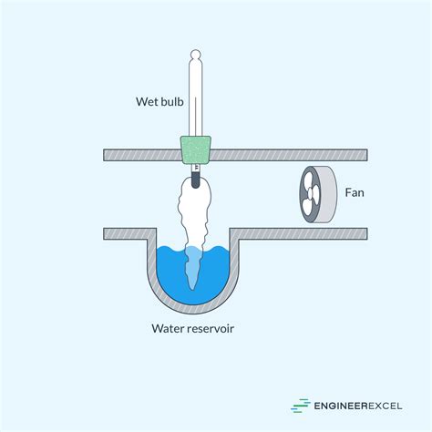 Dew Point vs. Wet Bulb Temperature - EngineerExcel