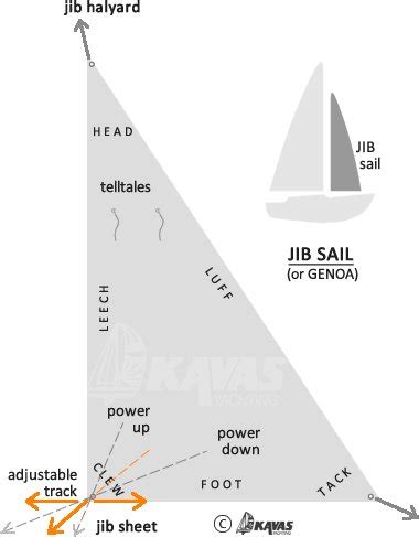 Beginner Nautical terms - The basics in sailing - Beginner's Guide to ...