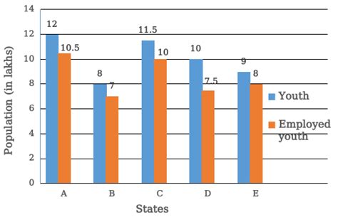 [Solved] Q74 - The following bar graph shows the total number of youth ...
