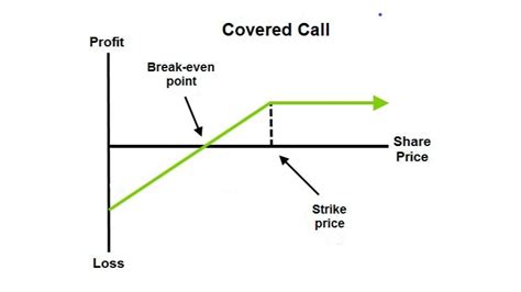 Image result for Covered Call Options Explained