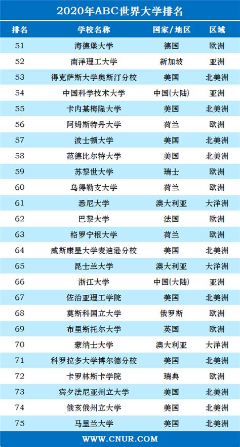 2020年ABC世界大学排名-中国大学排行榜