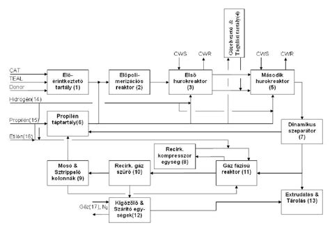 Chlorinated Polypropylene Process Flow Chart 的图像结果