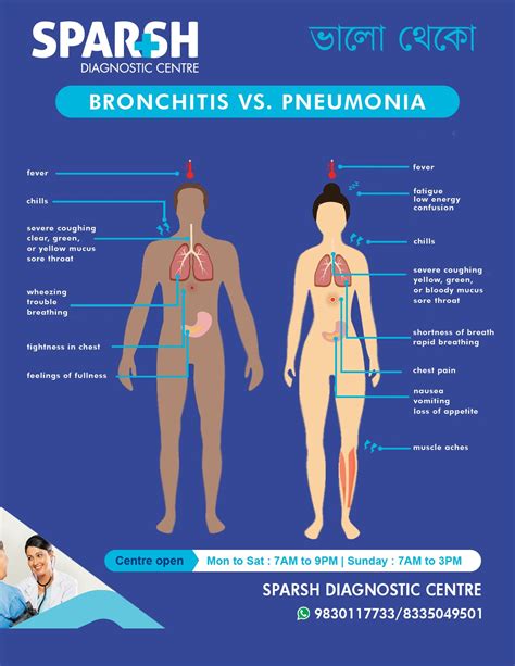 Bronchitis vs. Pneumonia - Sparsh Diagnostic Center