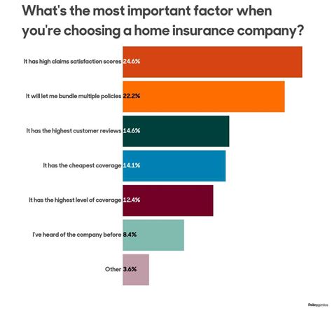Image result for Homeowners Insurance Comparison Chart