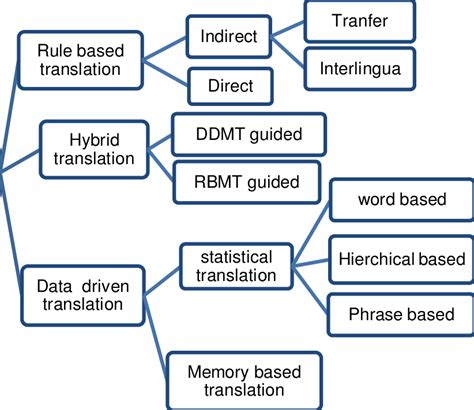 Image result for Translation Machine Learning