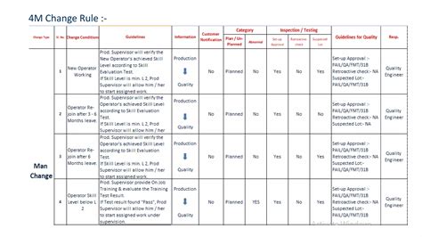 Image result for 4M Change Process