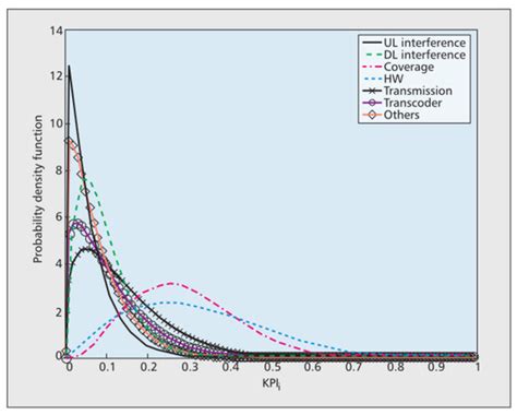 Automatic Fault Detection and Diagnosis in Cellular Networks and Beyond ...