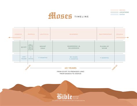 How Long Ago Moses Lived