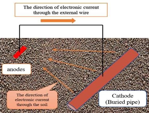 Image result for Anode Sacrificial Theory