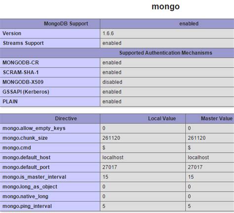 Image result for Using MongoDB PHP
