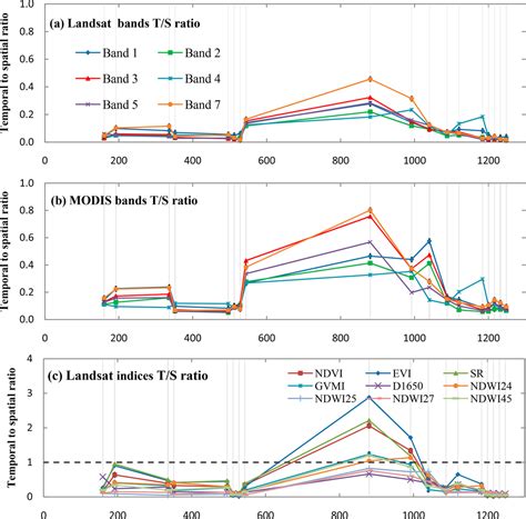 Blending Landsat and MODIS Data to Generate Multispectral Indices: A ...