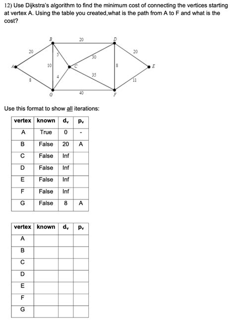 Image result for Dijkstra Algorithm Find Its Minimum Cost