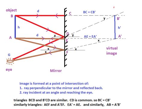 drawhow images are formed by plain mirror - Brainly.in