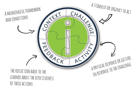 Image result for Developing Engaging eLearning Content