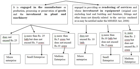 Analysis of Micro, Small & Medium Enterprises (MSME)