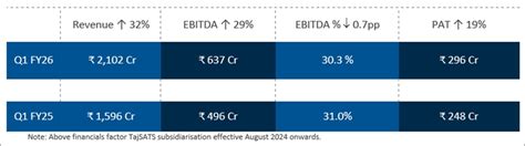 IHCL announces financial results For Q1 FY 2025-26