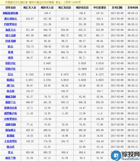 5月4中国银行外汇牌价表 人民币中间价上调211点