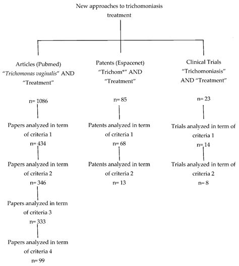 Novel Treatment Approaches to Combat Trichomoniasis, a Neglected and Sexually Transmitted ...