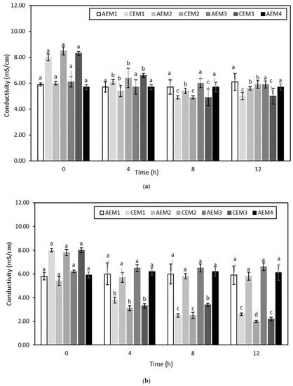 Assessment of the Performance of Electrodialysis in the Removal of the ...
