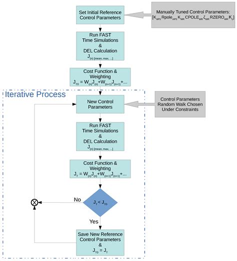 A Feedback Control Loop Optimisation Methodology for Floating Offshore ...