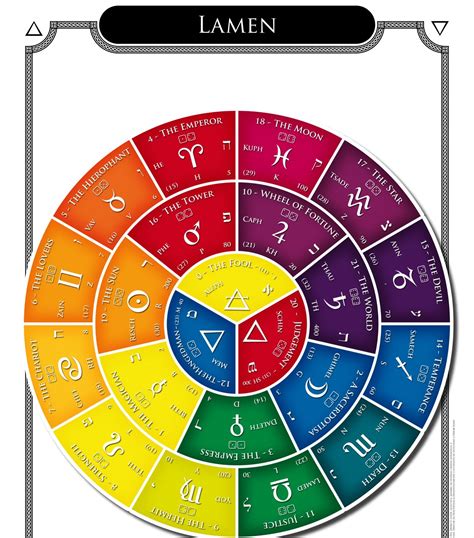 Astro Wheel with Zodiac Signs and Numbers