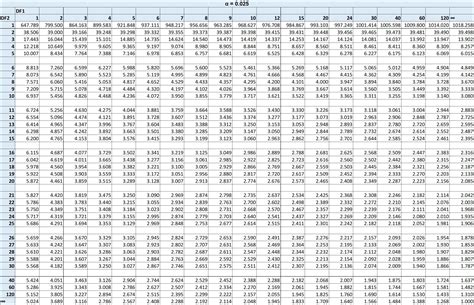 F Distribution Table | sebhastian