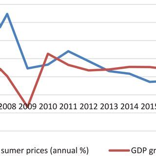 Inflation and GDP Graph 的图像结果