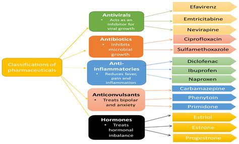 Mitigation of Non-Steroidal Anti-Inflammatory and Antiretroviral Drugs ...