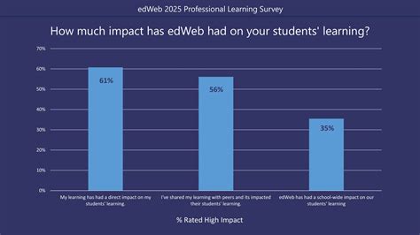 edWeb 2025 Professional Learning Survey - edWeb